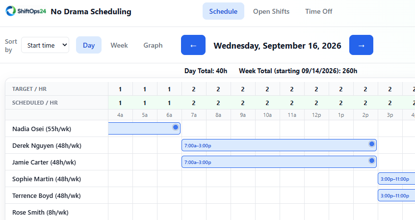 ShiftOps24 schedule screen showing target staffing, scheduled staffing, and employee shift blocks